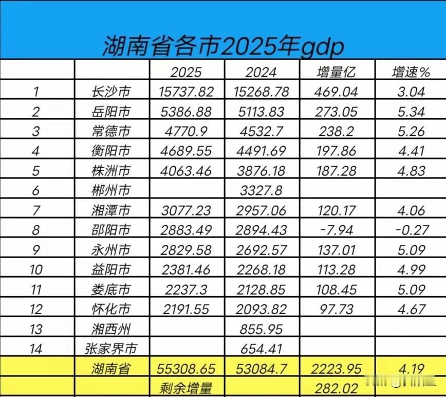 常德追不上岳阳的核心原因就是没有长江，要知道常德以前可是整个湖南的老大，还超过了