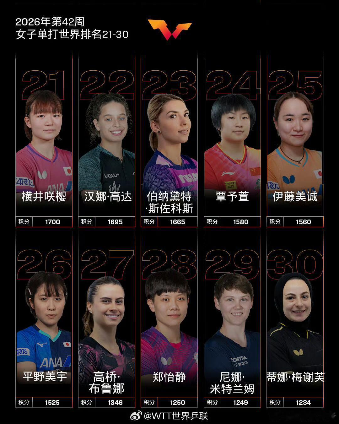 国际乒联2026年第42周世界排名2026年WTT中国大满贯￼结束后，国际乒