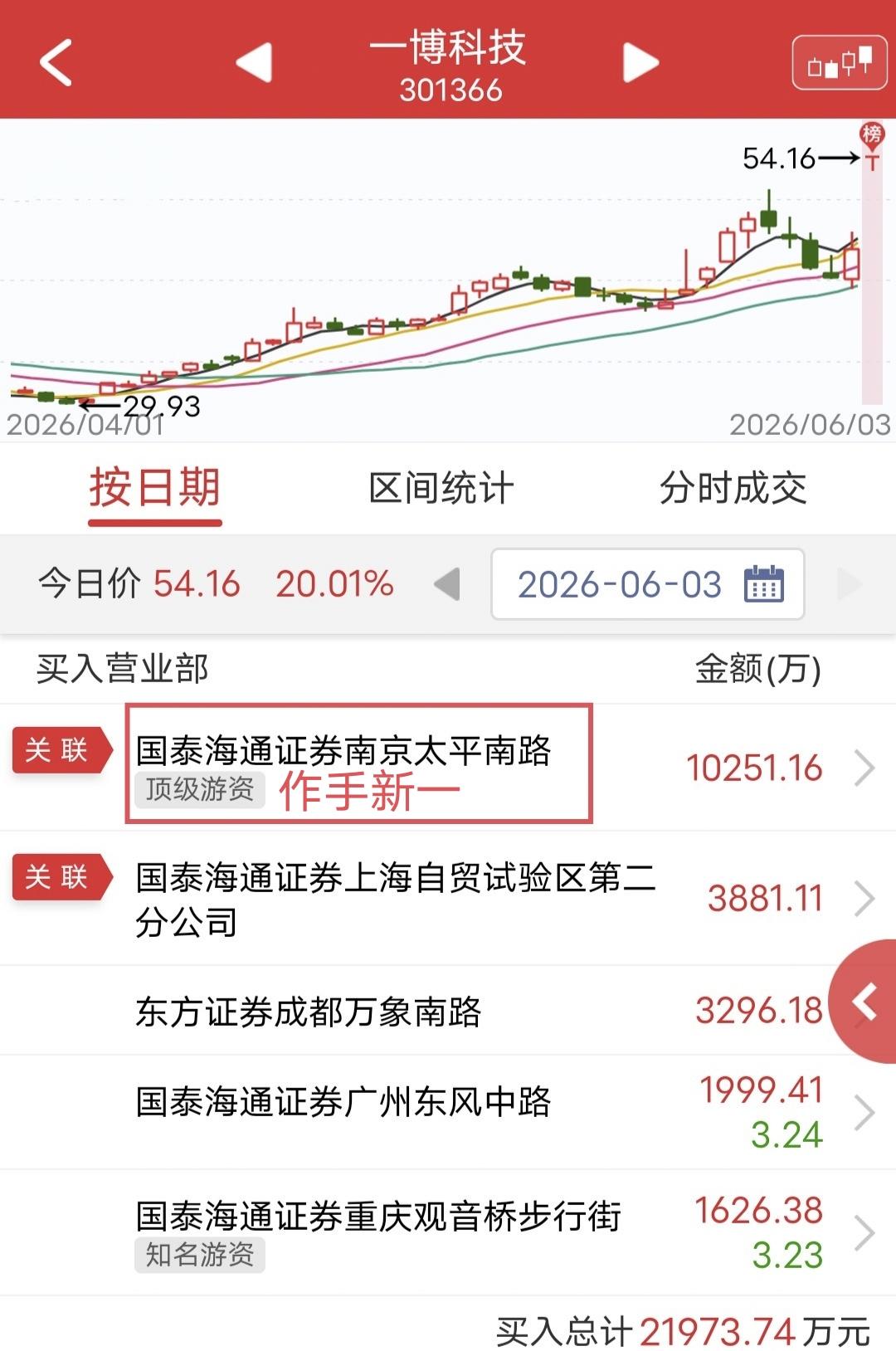 作手新一硬顶1亿！今天一博科技T字涨停。盘后龙虎榜显示，作手新一买入1亿
