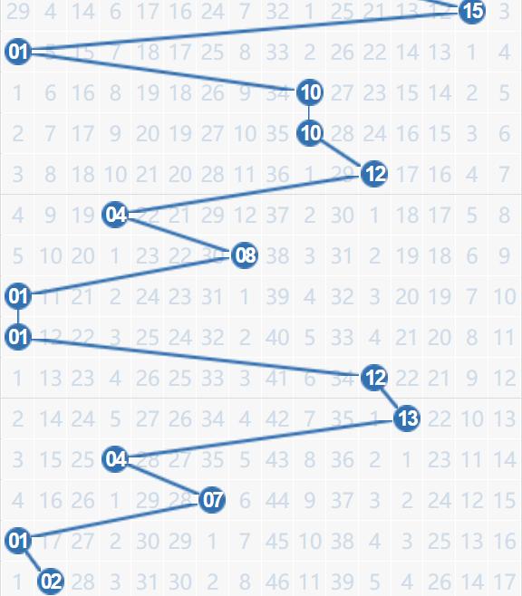 双色球蓝球02让人意外但也在情理之中：很多人被09为代表的大冷号迷晕，新年复市就