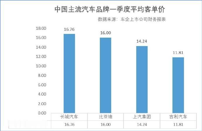 最新数据一曝光，大家发现2026年Q1头部自主品牌的单车均价全涨了！长城以16.