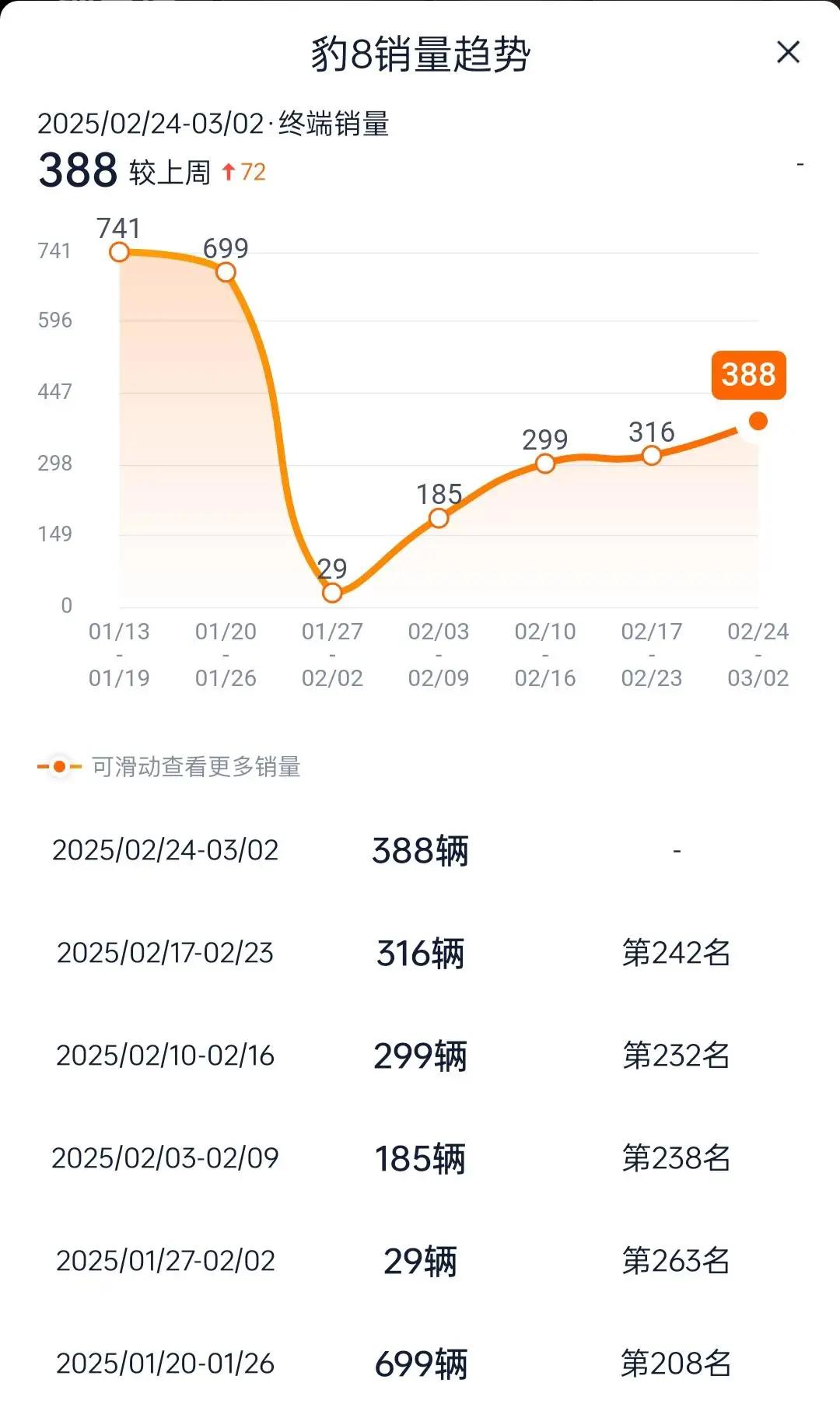 豹5上市8个多月，官降5万；腾势N7同样上市8个多月，官降4万；因为真正不怕