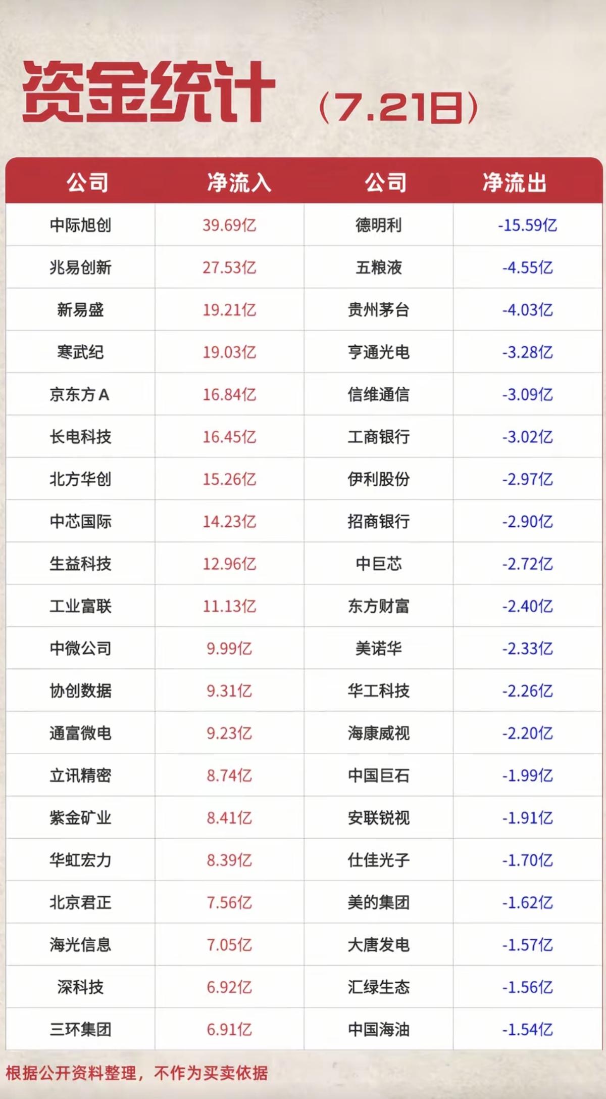 7.21周二主力资金流入流出个股榜TOP20！大资金抢筹：通信设备