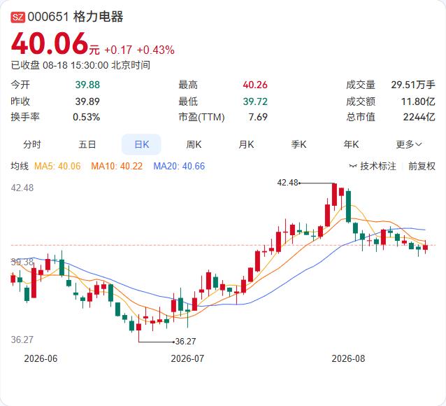 格力电器时隔多年重启回购，首次出手就砸下近2000万。据公司8月18日公告，20