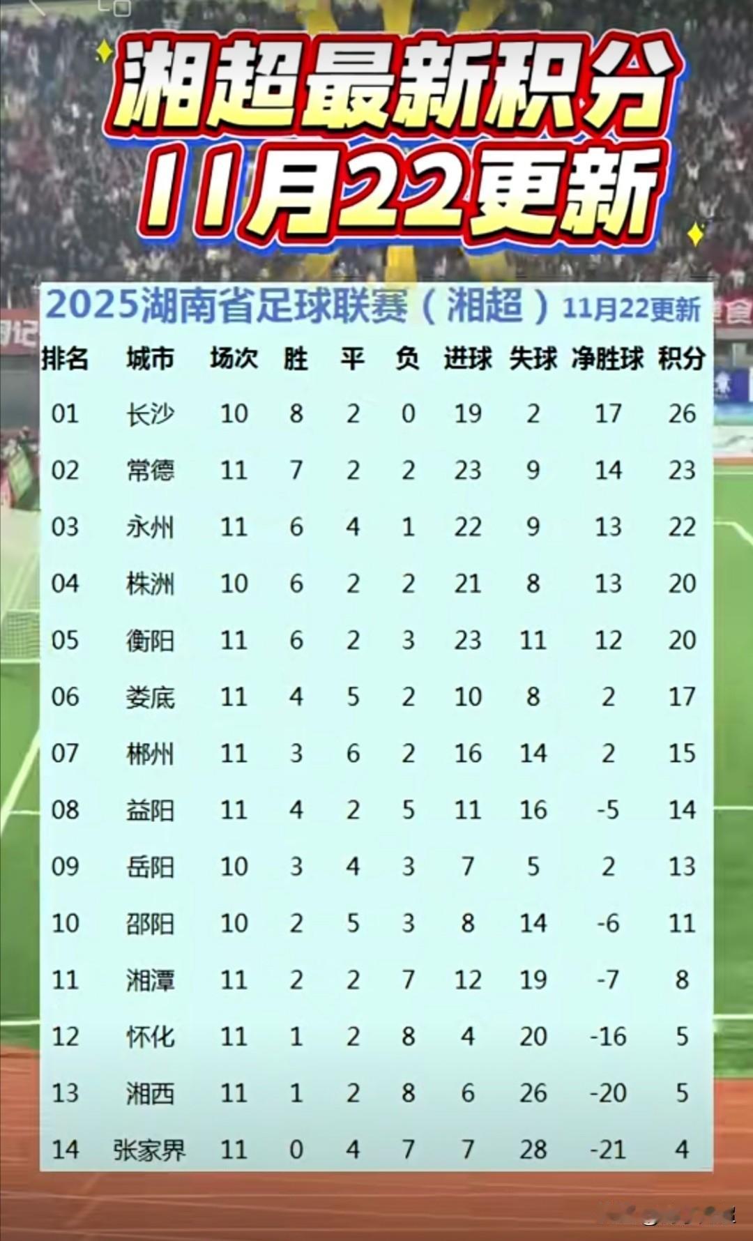 湘超联赛11月22日积分榜。湘超赛场爆出大冷门，娄底以1：0击败永州，终结了永
