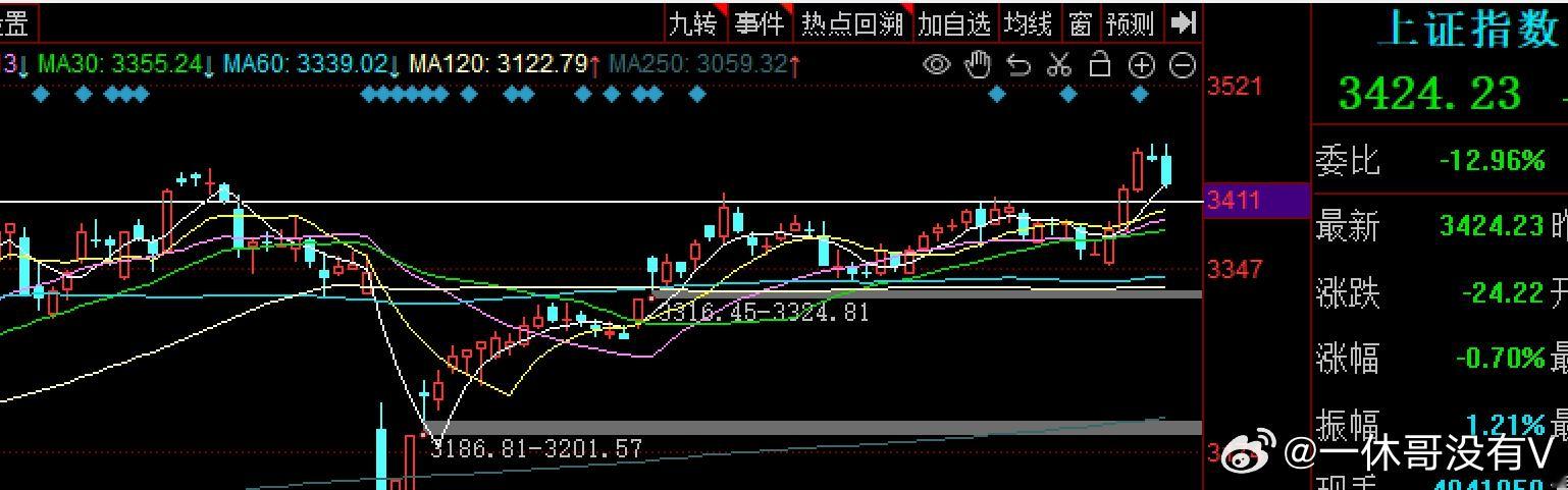 该来的终究还是来了，在昨天一根高位小阴线后，今天在银行券商再次发飙强拉之后在十点