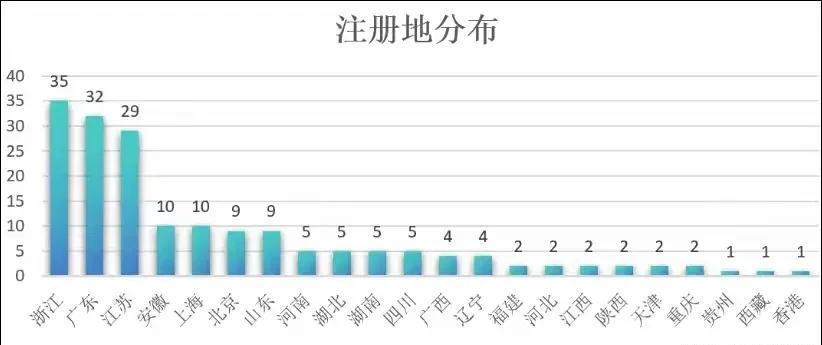 上半年新上市公司数目各省排名，浙江第一2025年上半年新上市公司数目，浙江以3