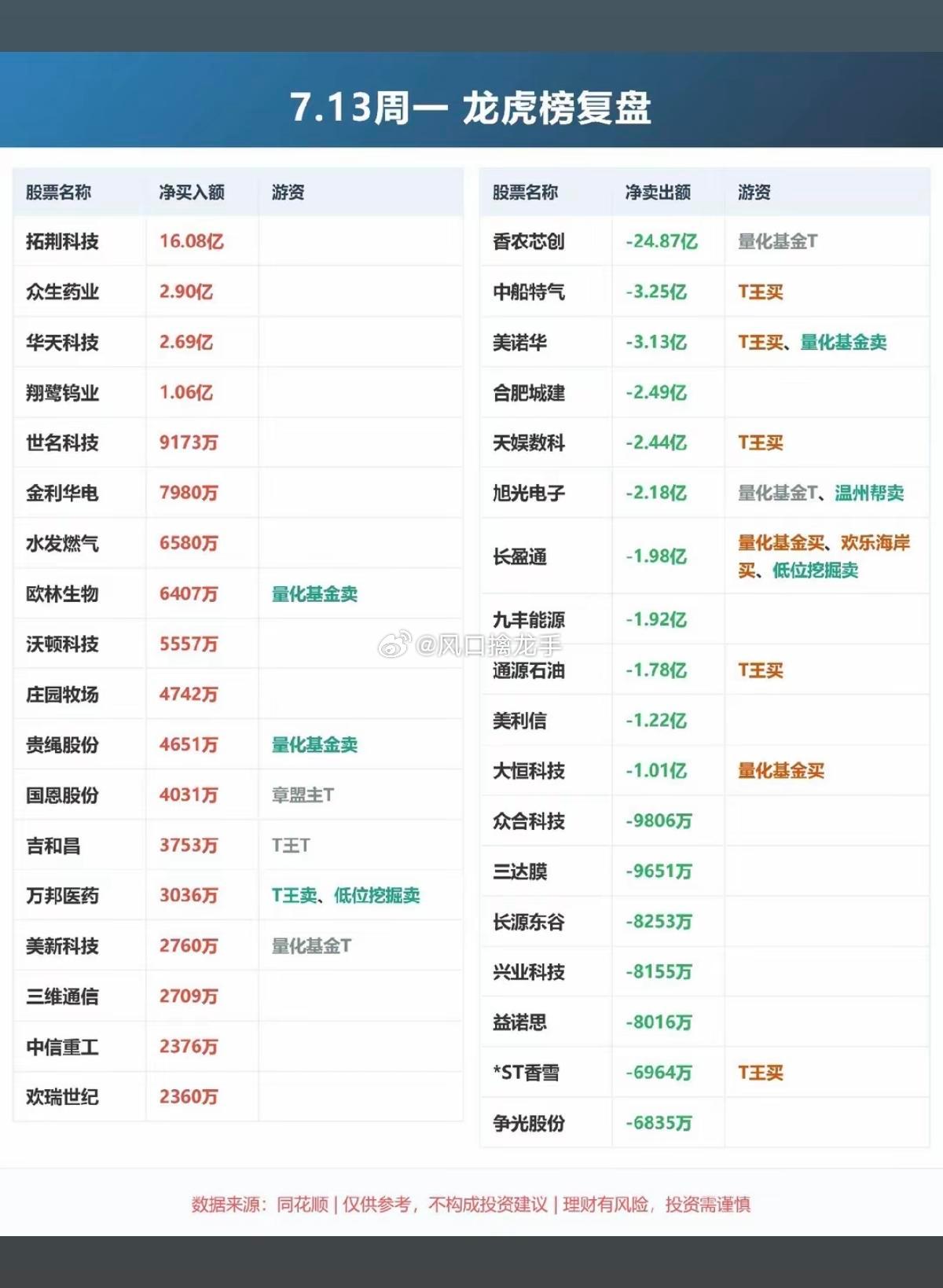 7.13周一龙虎榜游资完整复盘（结合图中全部席位）免责声明：龙虎榜仅代表游资单日