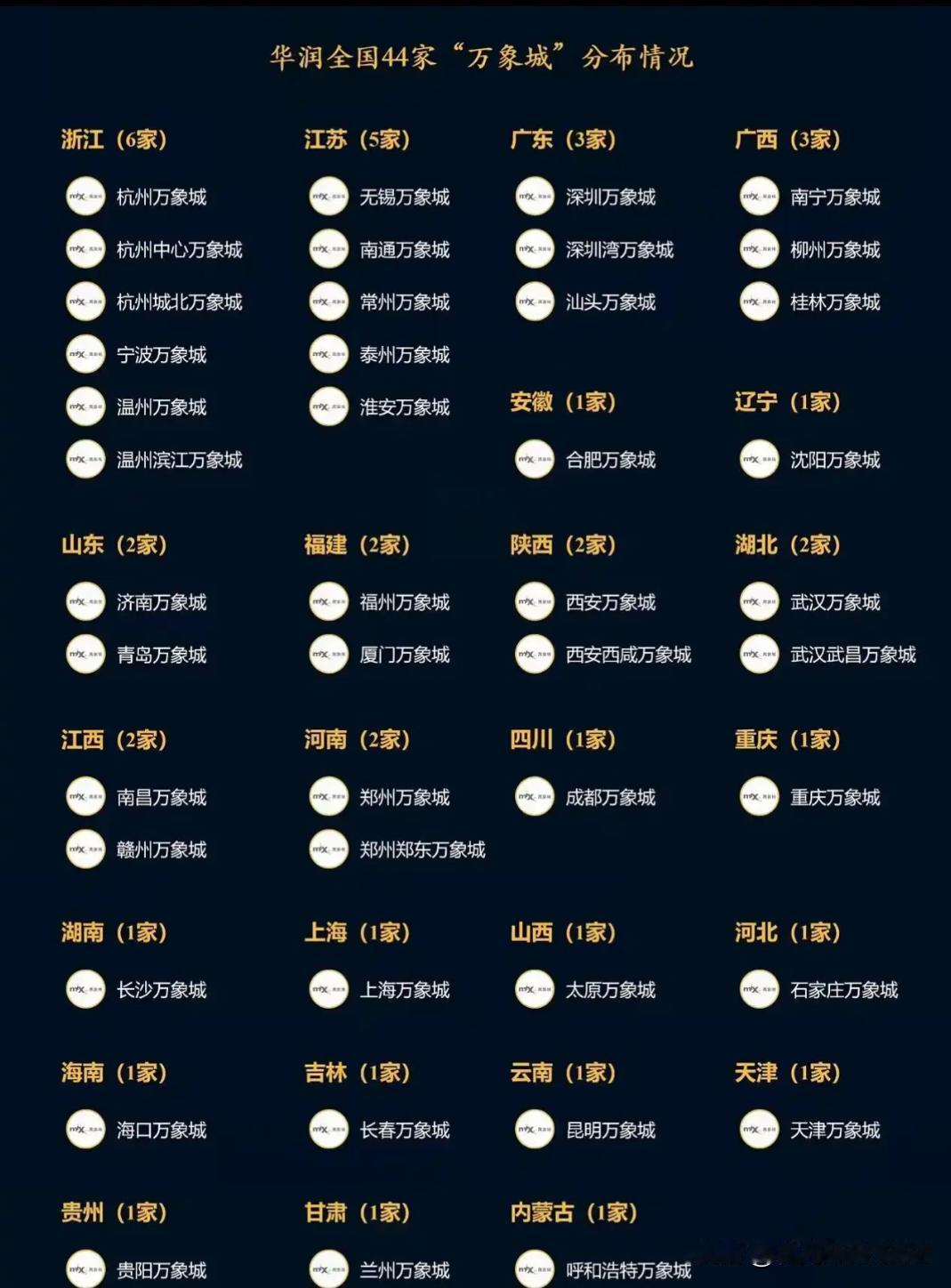 全国44家华润万象城分布情况浙江省目前用开业6家万象城，位列全国第一江苏省共