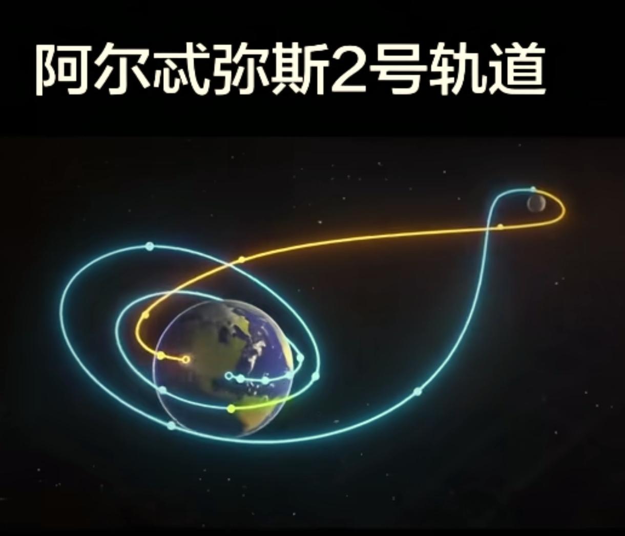 阿尔忒弥斯2号使用的“引力弹弓”技术，来源100多年前的西伯利亚！2026年