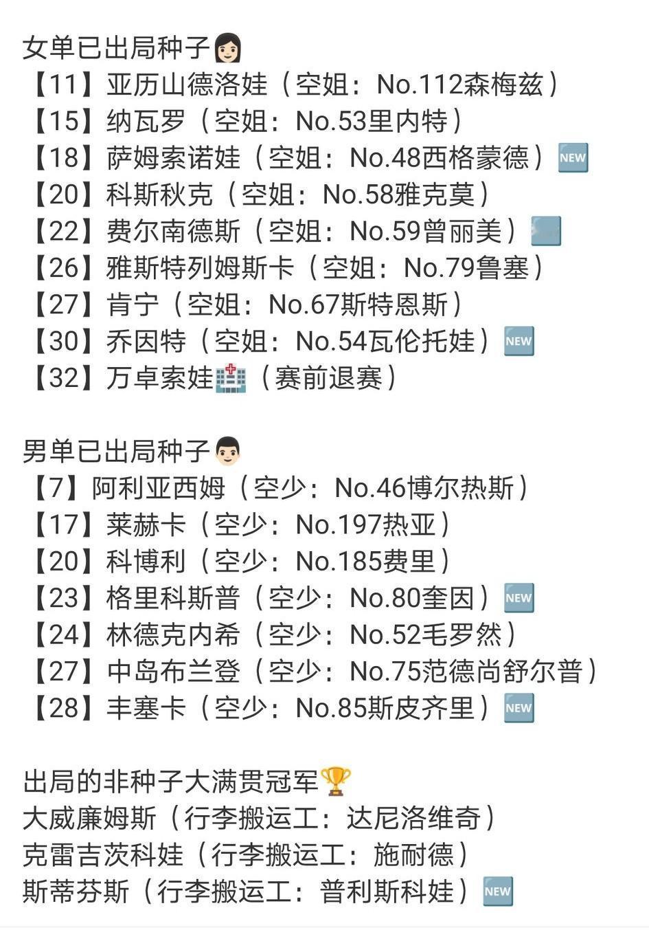 2026澳网首轮结束，出局的种子多了起来。女单有9位种子出局，最高排名是11号种