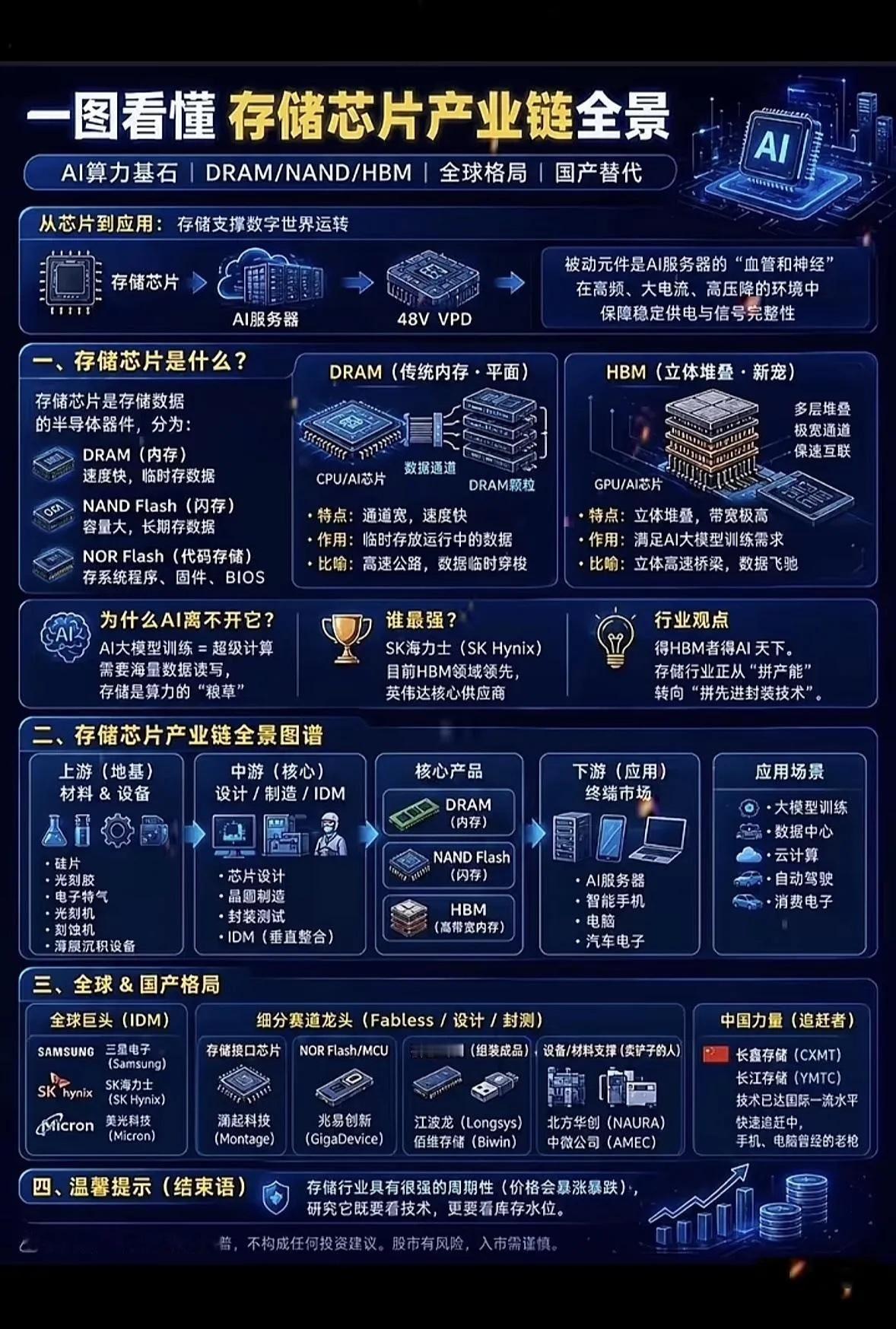 最近存储芯片的超级周期热度不减！一图看懂存储芯片产业链！长江存储靠Xtacking架构干到294层堆