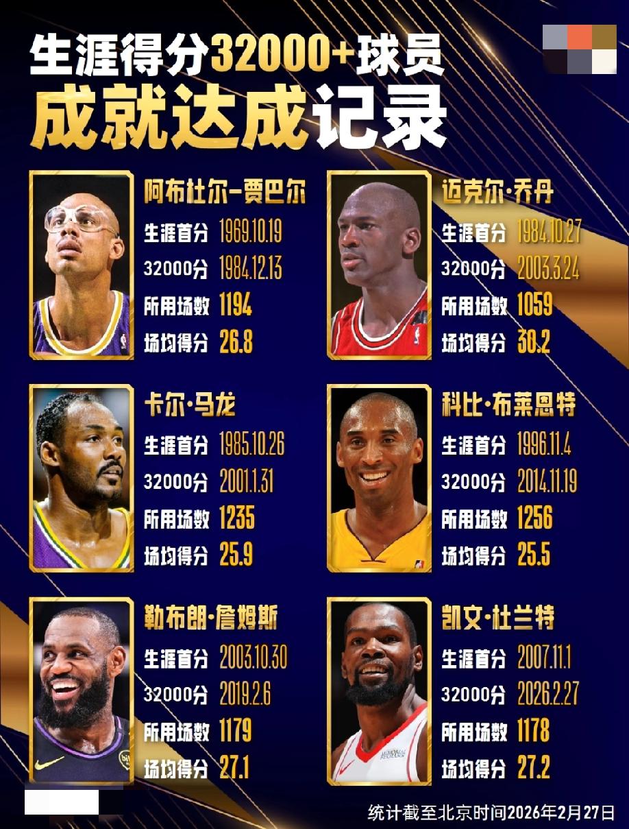 NBA六位职业生涯总得分达成32000+的球员，除去乔丹，大家觉得其他五位，谁的