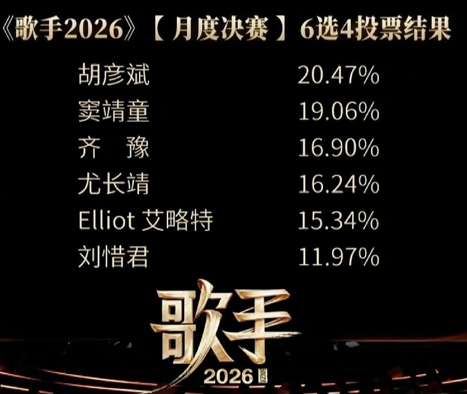 歌手2026第二月度决赛排名，前四名被首发歌手包揽，听起来有点意外，实际也是情理