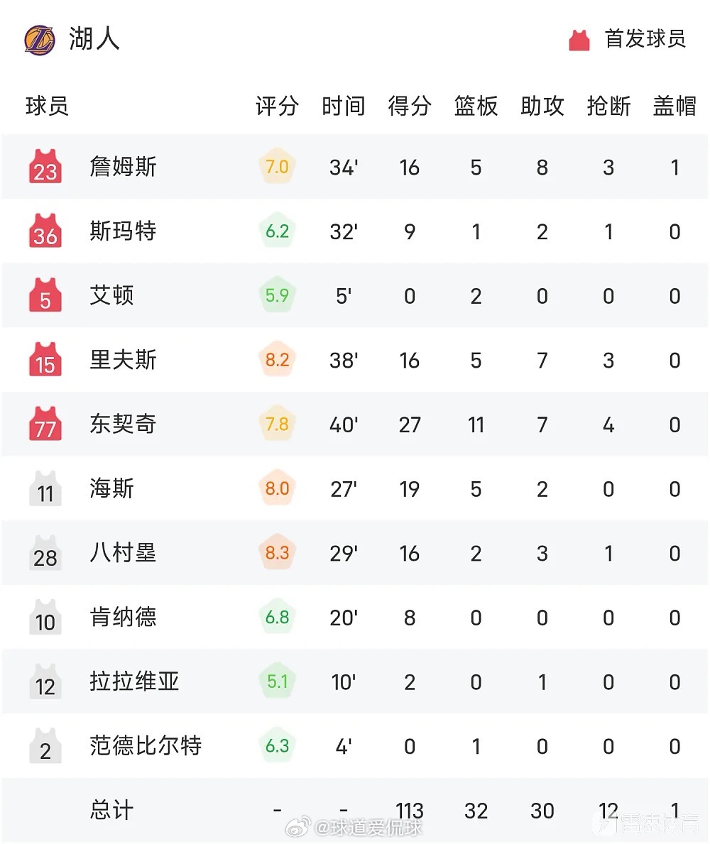 NBA03月06日讯25/26赛季NBA常规赛，掘金对阵湖人。双方全场战罢