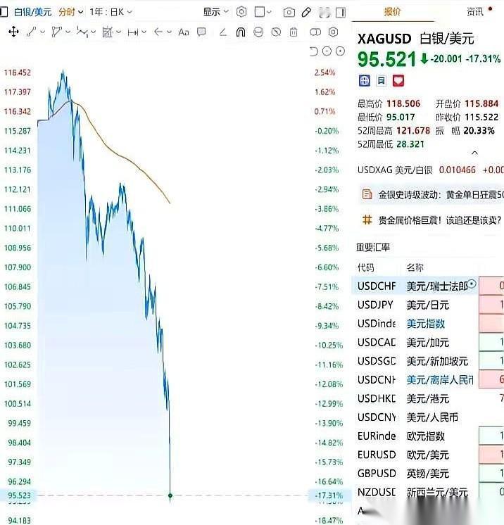 特朗普准备换掉美联储主席的消息刚一落地，黄金白银的价格，就像被人踹了一脚，直直往