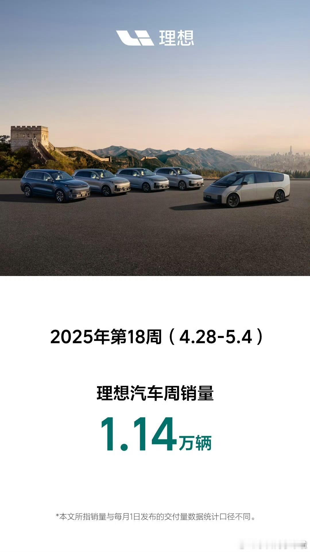 理想汽车2025年第19周周交付0.82万辆，前一周是1.14万