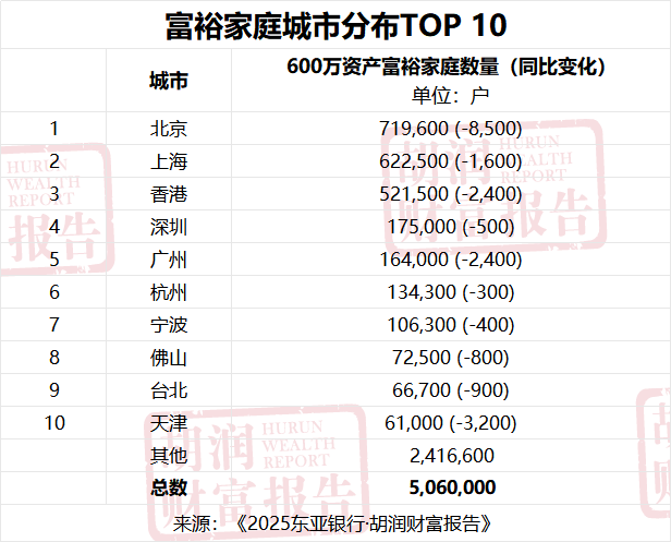 胡润百富: 中国拥有600万资产的富裕家庭总财富总计达145万亿元