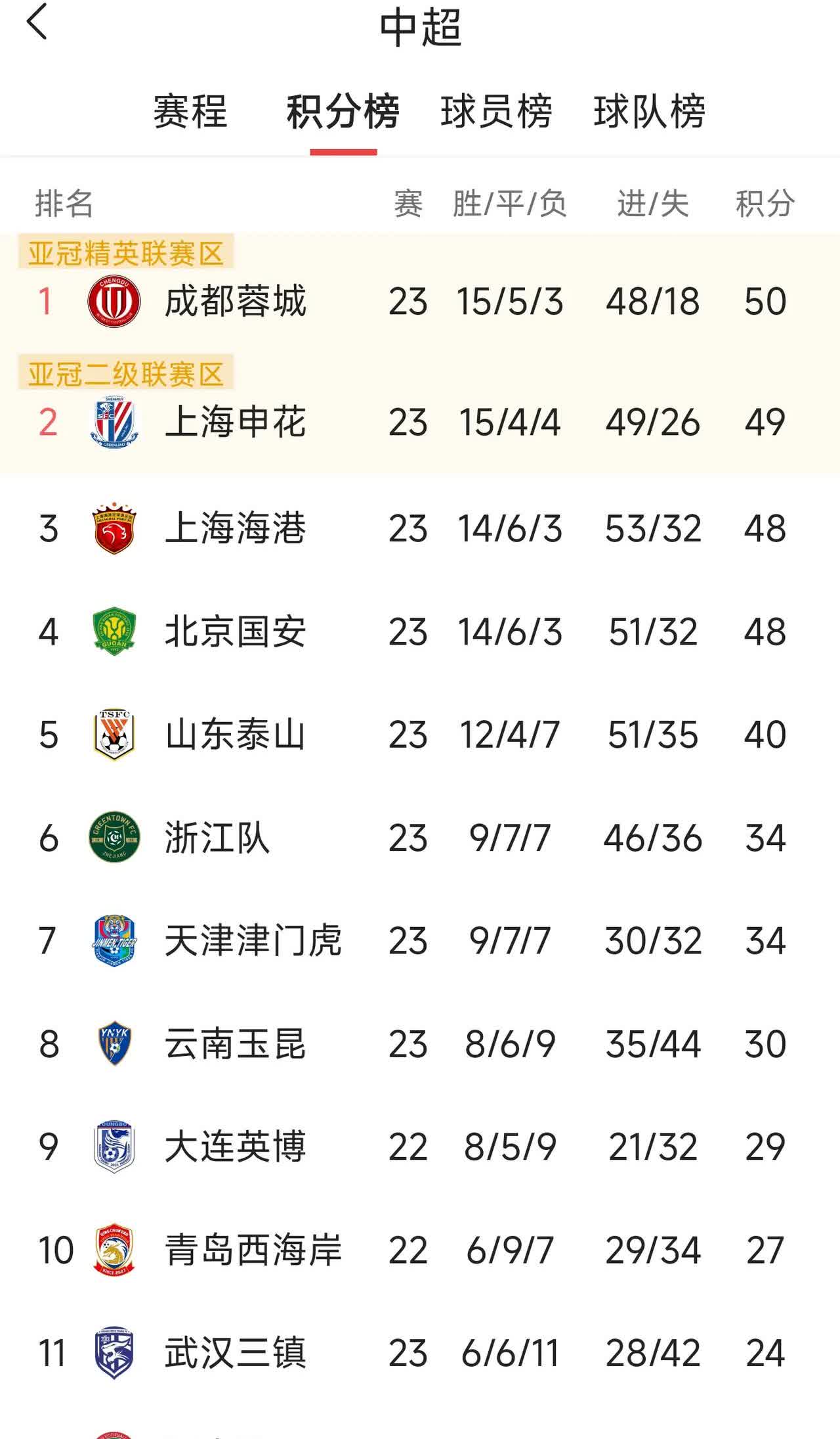 中超排名来看，相邻球队分差相差最大的就是第四名和第五名的山东泰山，总共相差8分，
