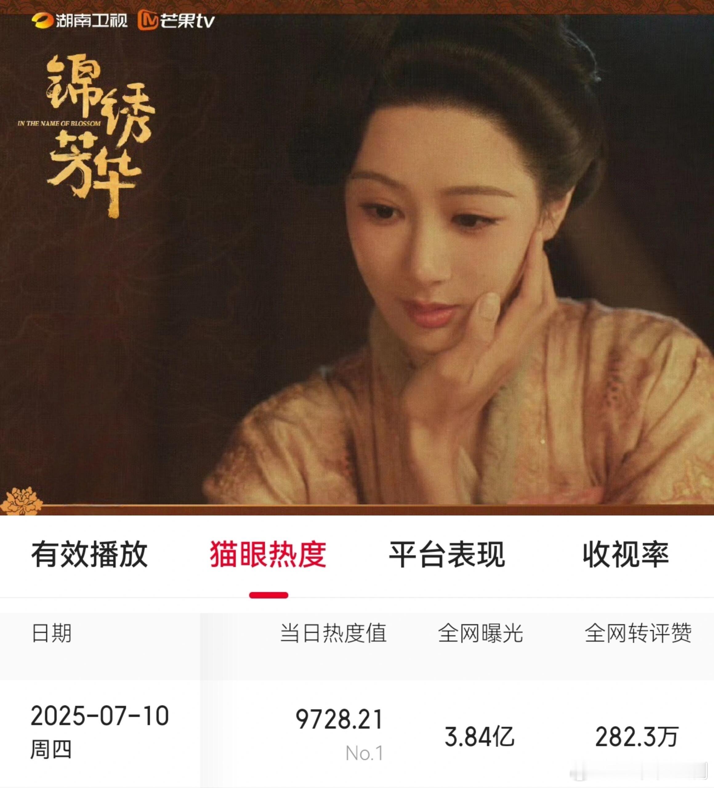 杨紫《锦绣芳华》猫眼热度登顶、德塔文新高、云合恢复S+，站内播放量新高，云合升级