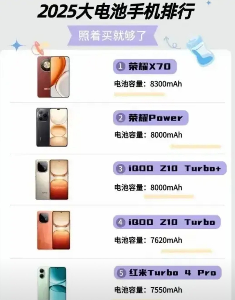 照着下图买大电池手机就不会错了。8300mAh的荣耀X70坐稳头把交椅！据小道