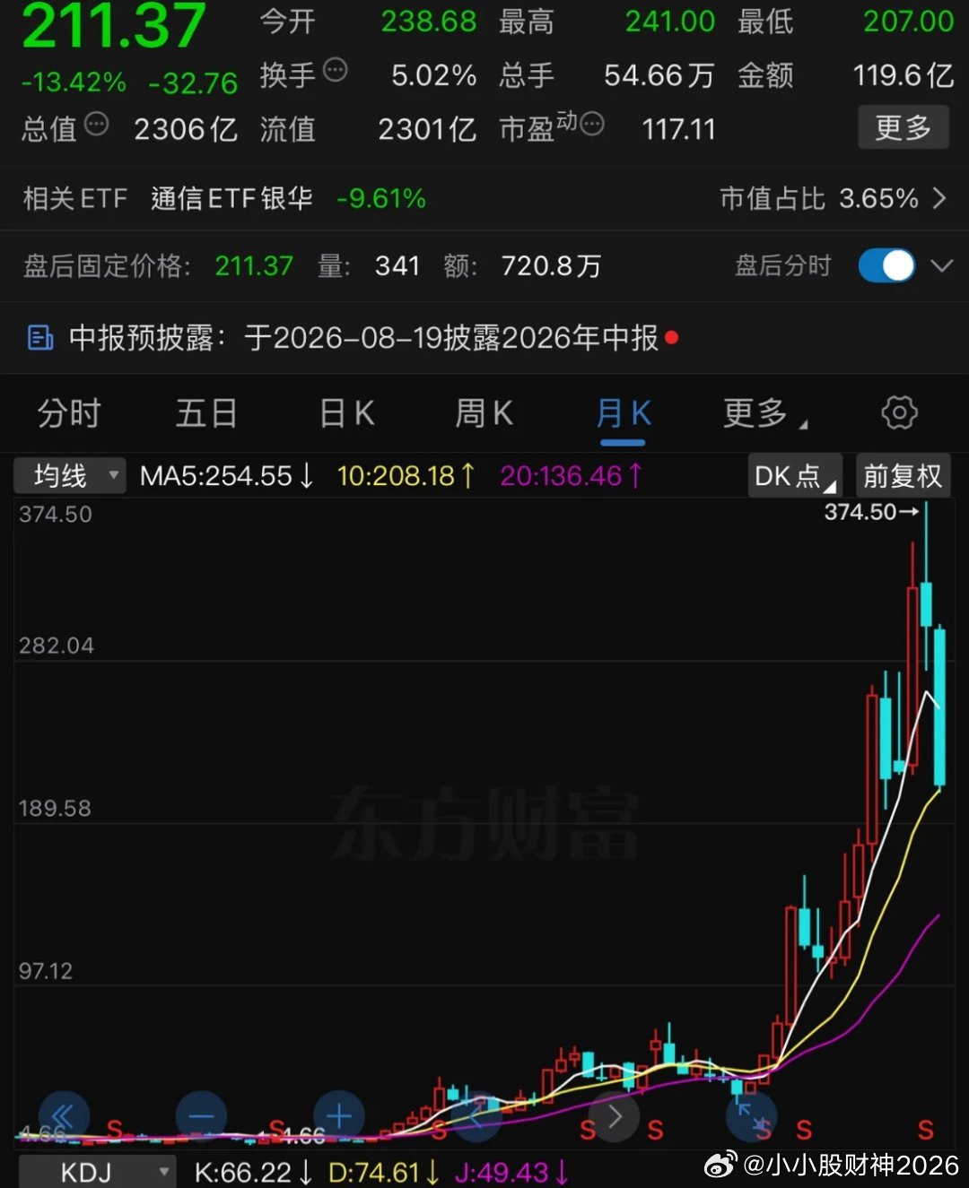 天孚通信，套在300元以上的，估计10年都解不了套。预计上半年净利润同比增长25