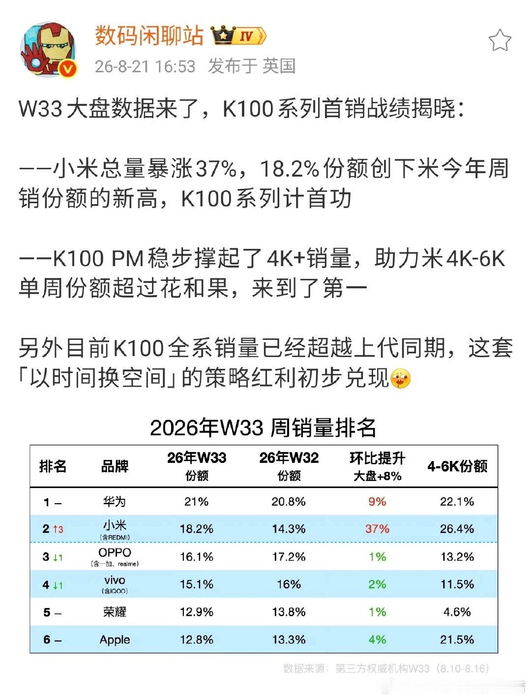 最新一周手机销量排名，只有华为和小米是环比增长，其它品牌均下跌。这样看红米K100Pro系列应该是卖