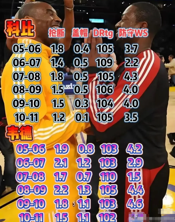 科比韦德是两个防守平分秋色的球员，为何科比生涯11个一防，韦德只有2两个一防