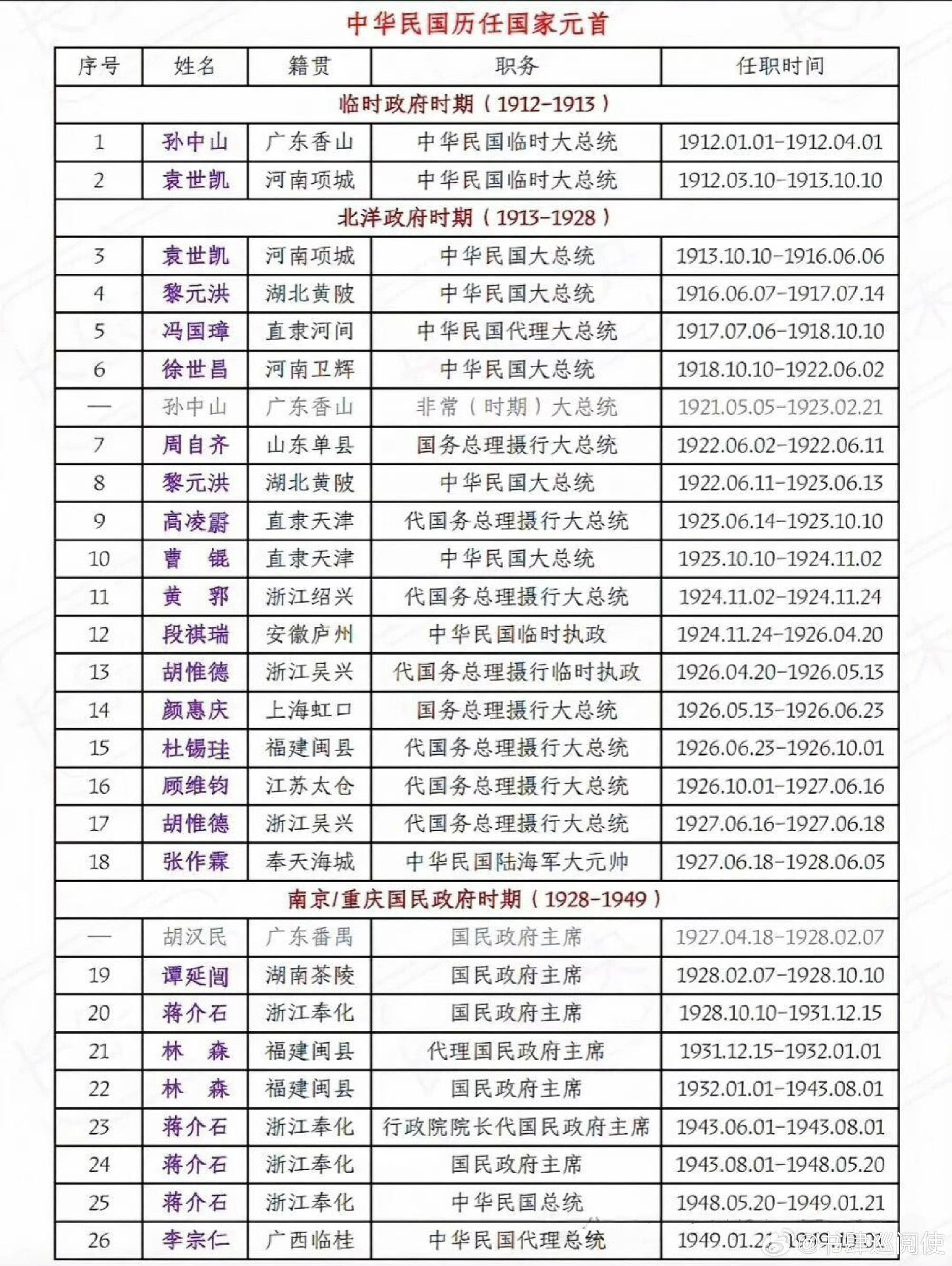 1912～1949中华民国国家元首​​​