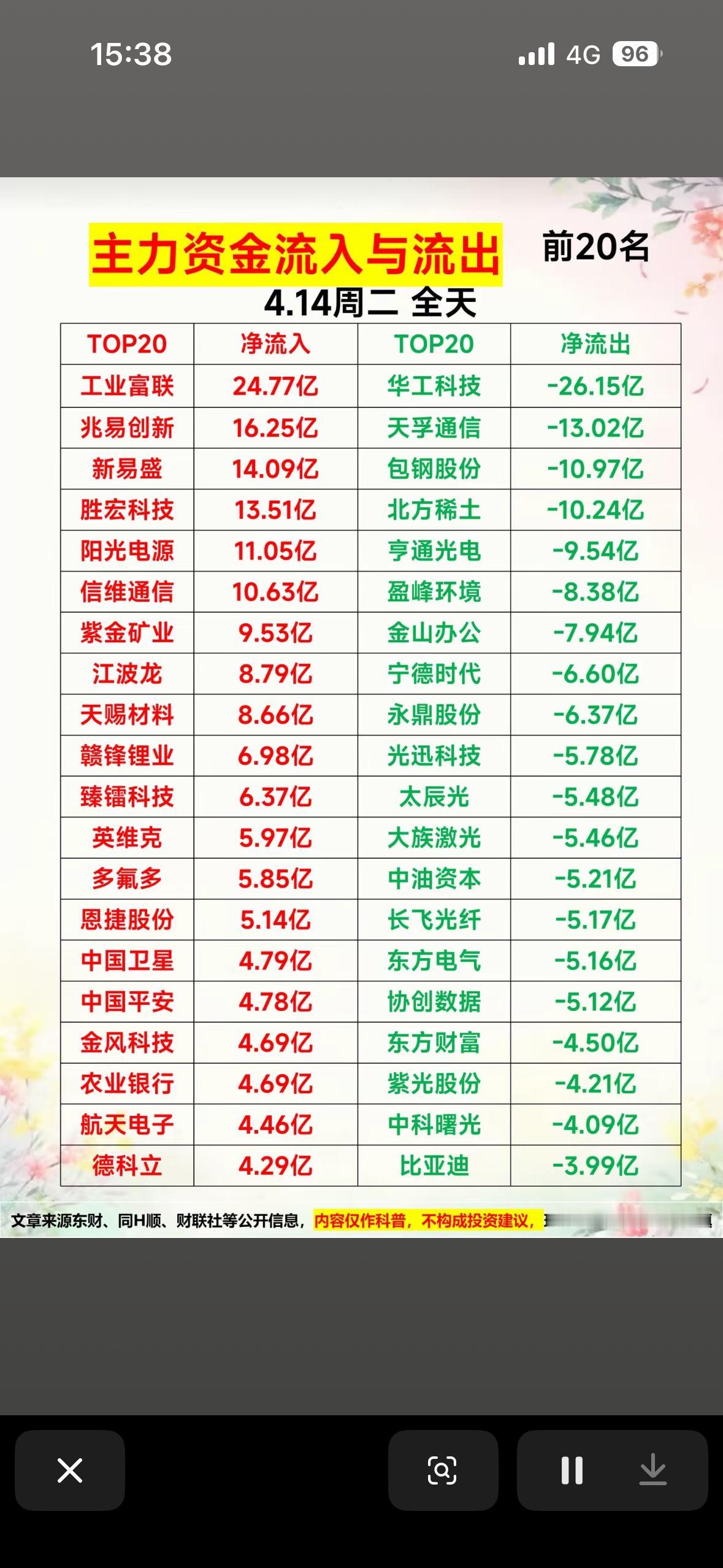 4月14日主力资金净流入与净流出前20名个股揭晓。4月14日主力资金流向情况