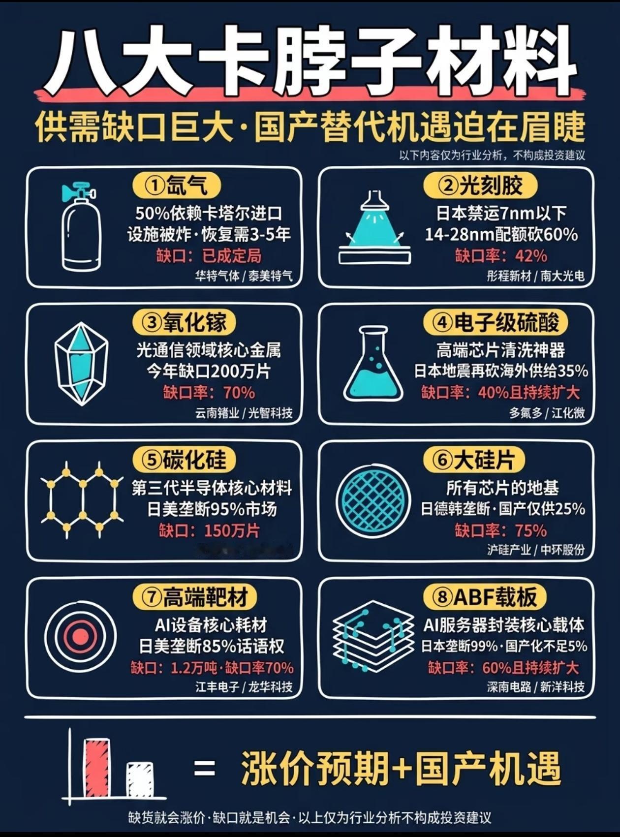 八大半导体卡脖子材料！国产替代，真正的时代风口🔥半导体最痛的软肋，今天一