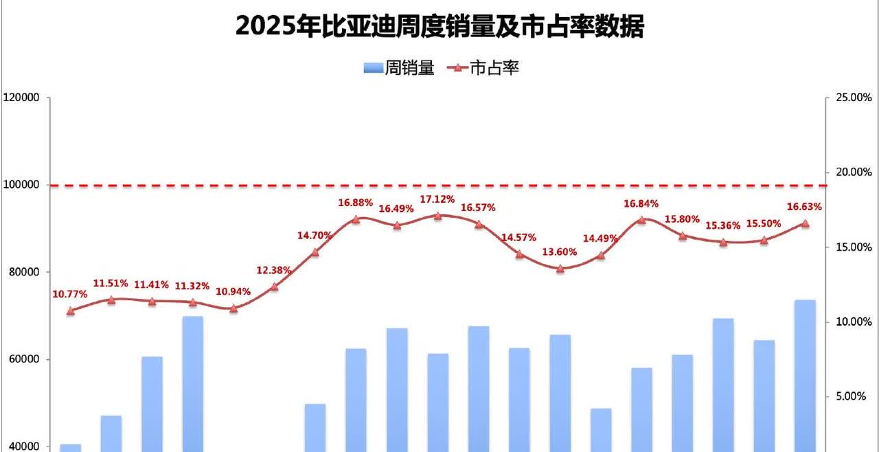 比亚迪第19周市占率：16.63%最近很长一段时间，比亚迪的市占率都在15