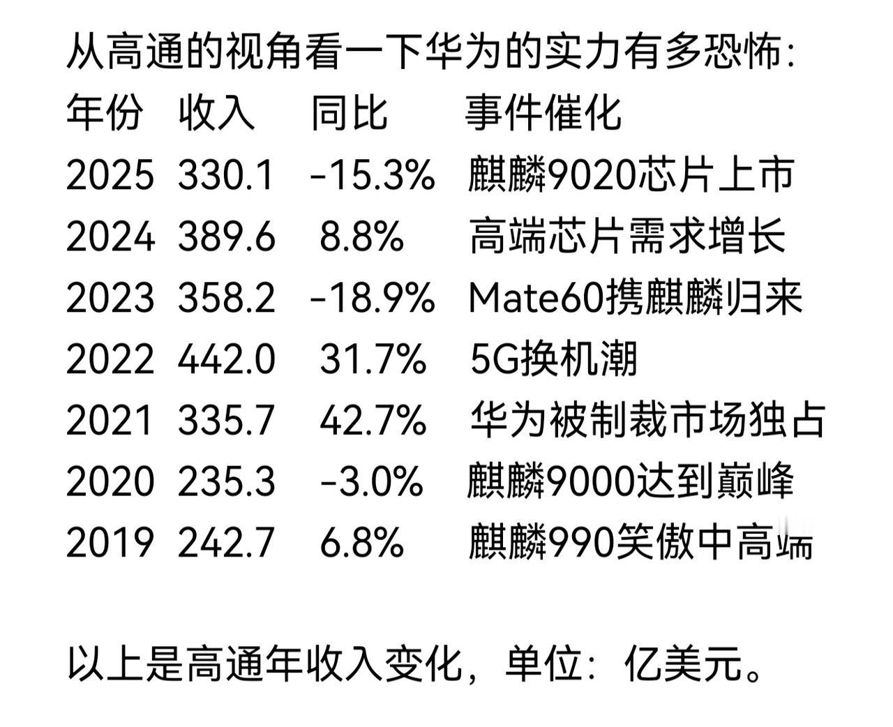 从高通的视角看一下华为的实力有多恐怖。2019年,麒麟990芯片在中高端大吃特