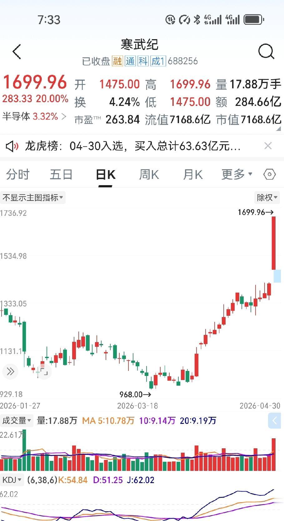有个网友，去年盯了两支票：一个一百出头的寒武纪，一个四十多的科大讯飞。整整研究了