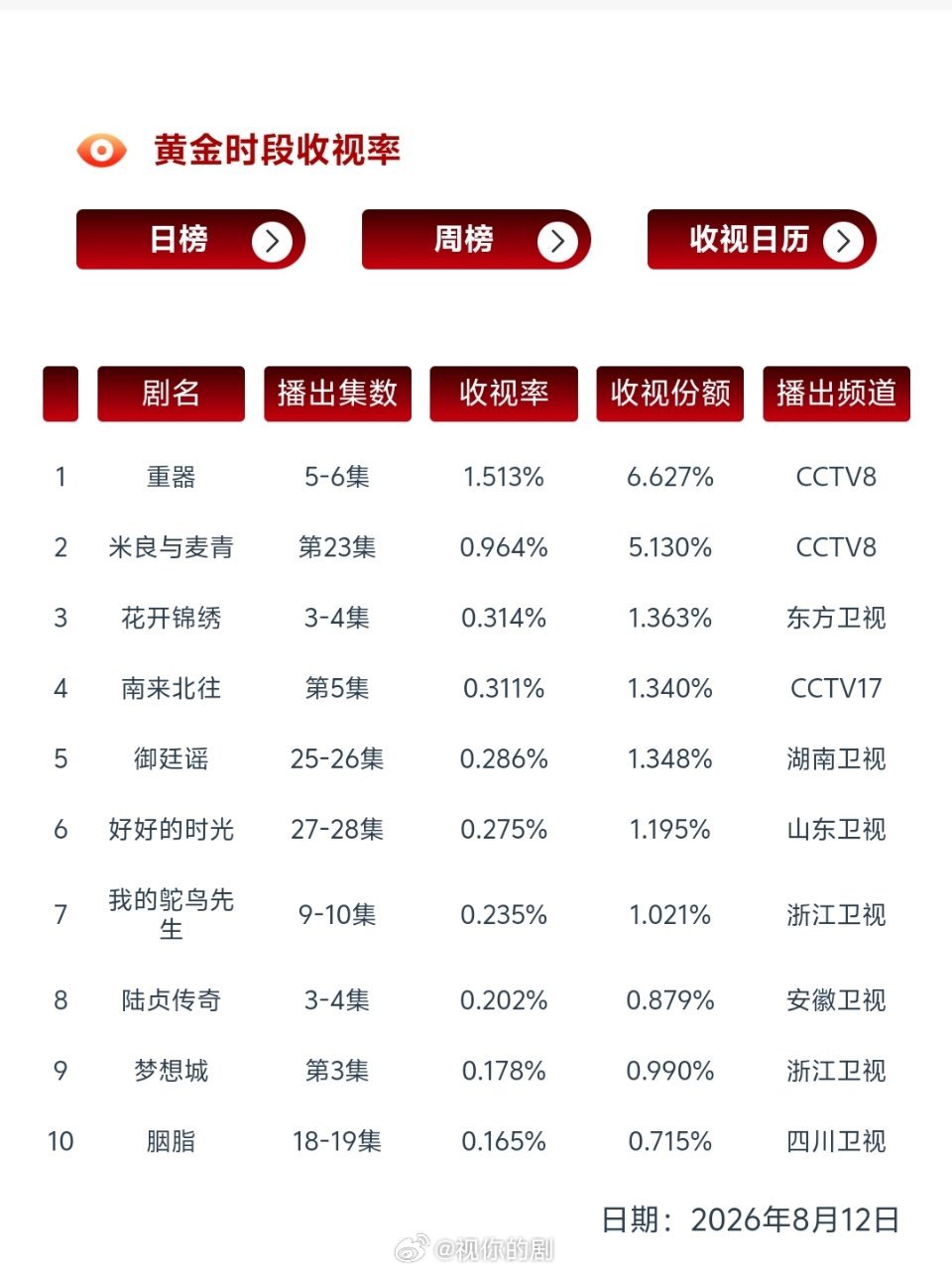 8.12酷云点播，云合，收视率九门单更第四天酷云5千万，云合5100+，集均有2