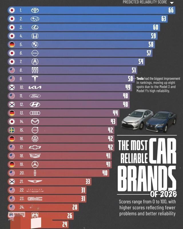 2026年最新评价，全美信赖度最高的车企排名，直接被日系车霸榜，丰田，斯巴鲁，雷