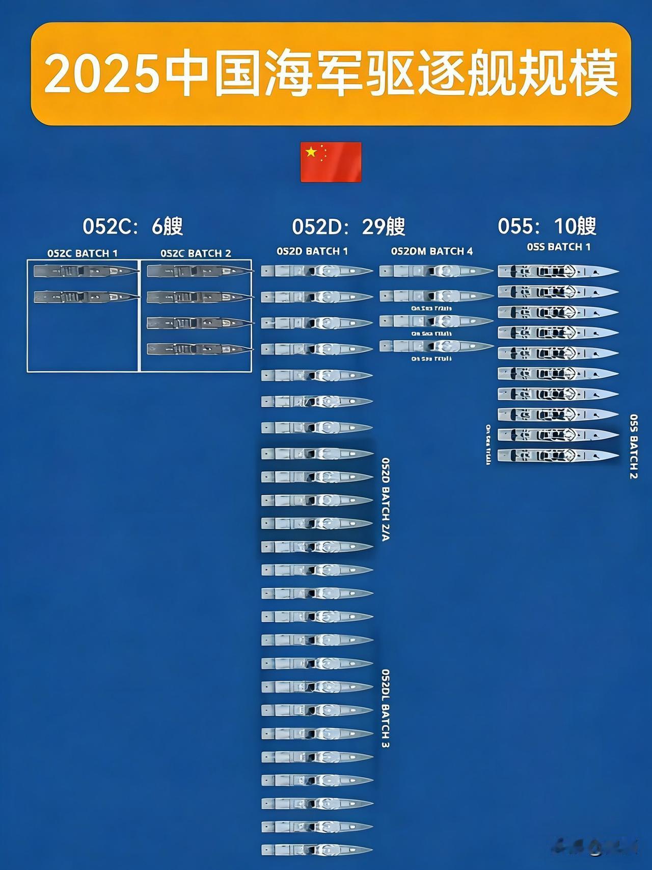 中美2025年驱逐舰规模对比，中45艘VS美91，中国海军的盾舰数量才接近美国