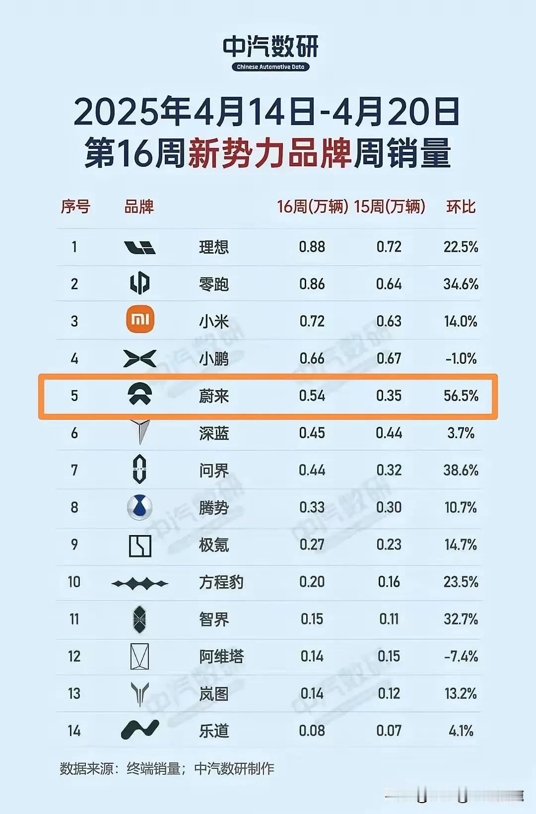 国产新能源豪车品牌蔚来汽车崛起了！上周蔚来汽车销量上升到了第五名，冠军依然由理