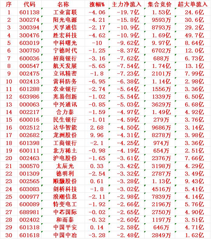 12月10日收盘，主力资金，已经大幅卖出的30名单：工业富联：净流入-19