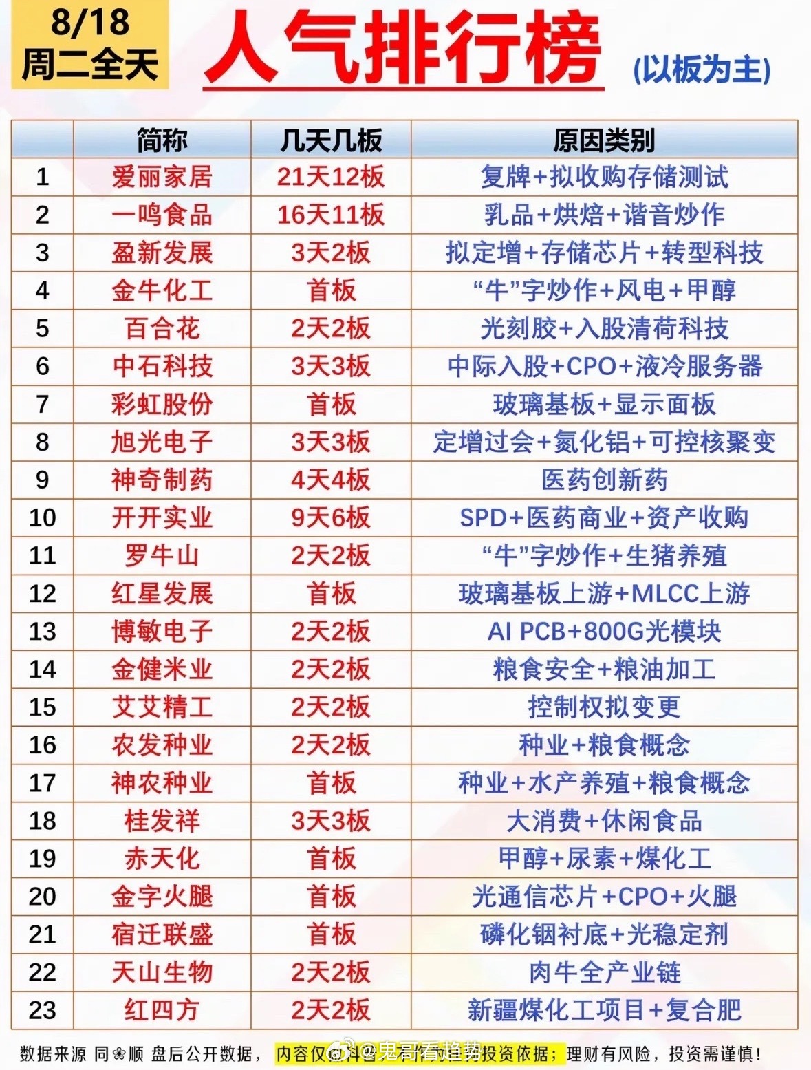 8.18周二全天人气排行榜复盘全天市场人气榜单出炉，短线题材轮动百花齐放，高辨识