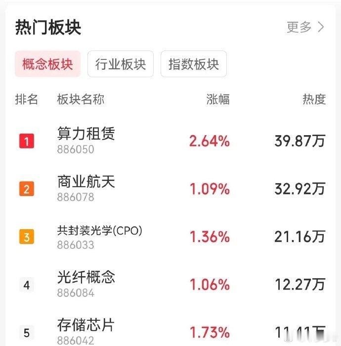 市场主线很明显！现在市场主线很明显，很多人还在担心是不是高位，是不是涨太多了，现