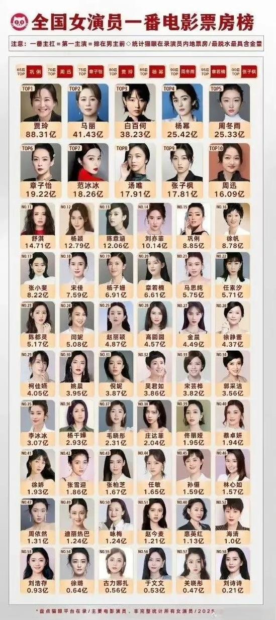 95花票房大揭秘，章若楠第一