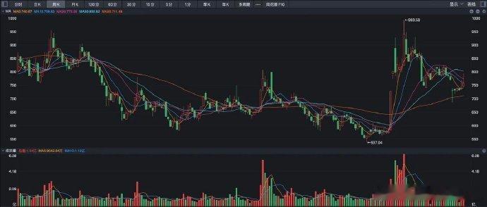 之前一个星期一直在说券商，是因为走势太经典了。从本周的周线走势看，出现了一根大长
