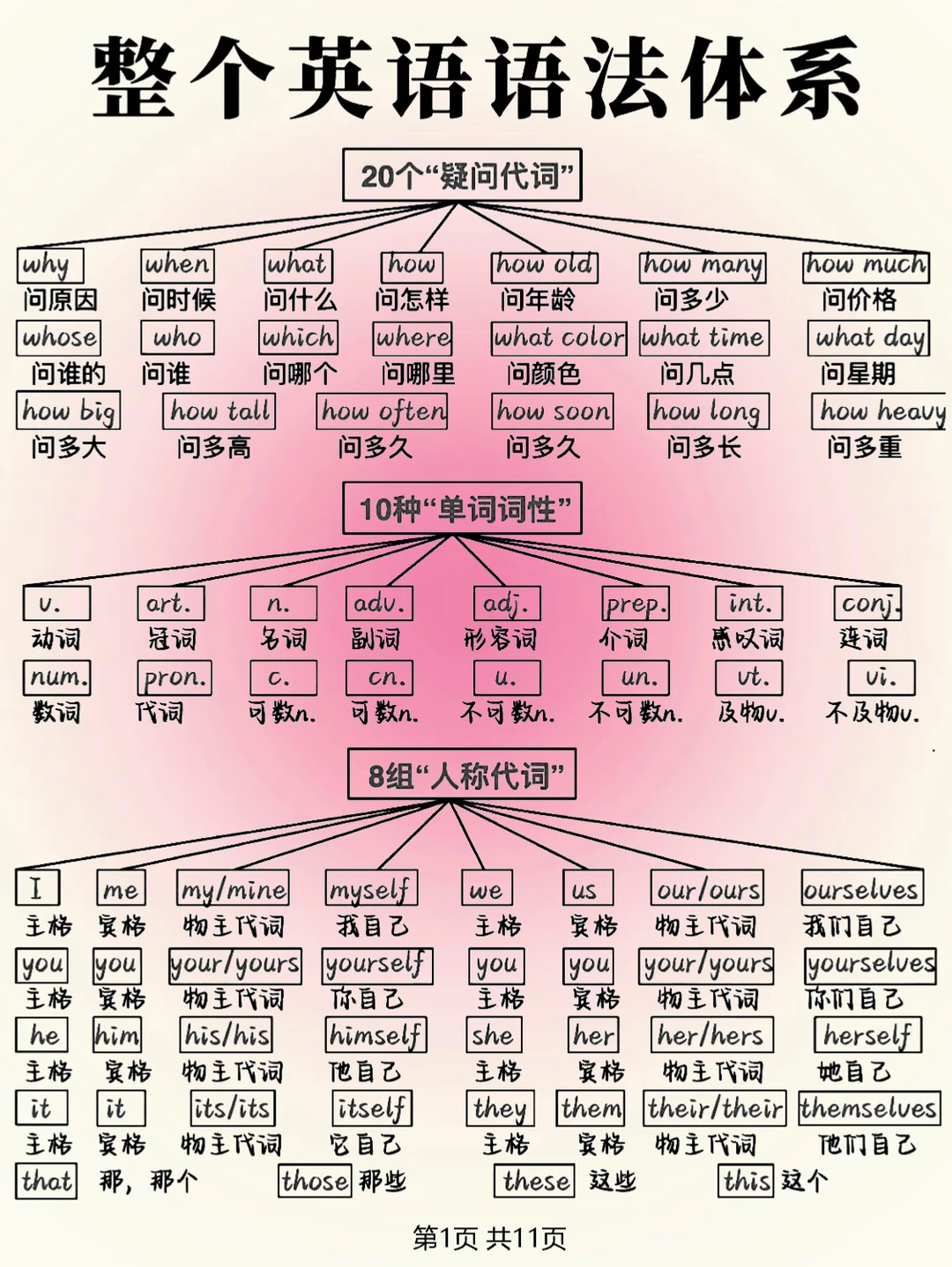 英语零基础语法体系！思维导图一目了然！太牛