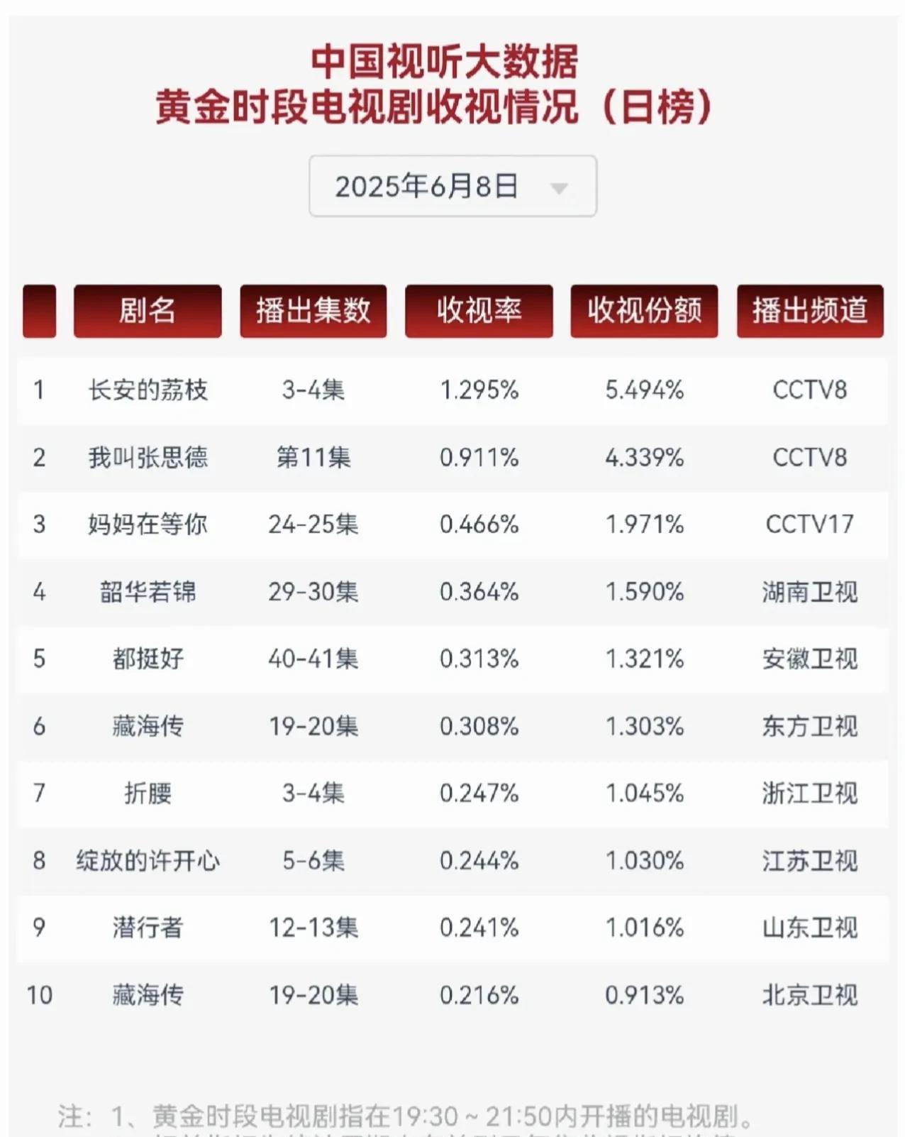 《长安的荔枝》收视率破1.7。开播即爆！《长安的荔枝》收视率强势破1.7，登顶全