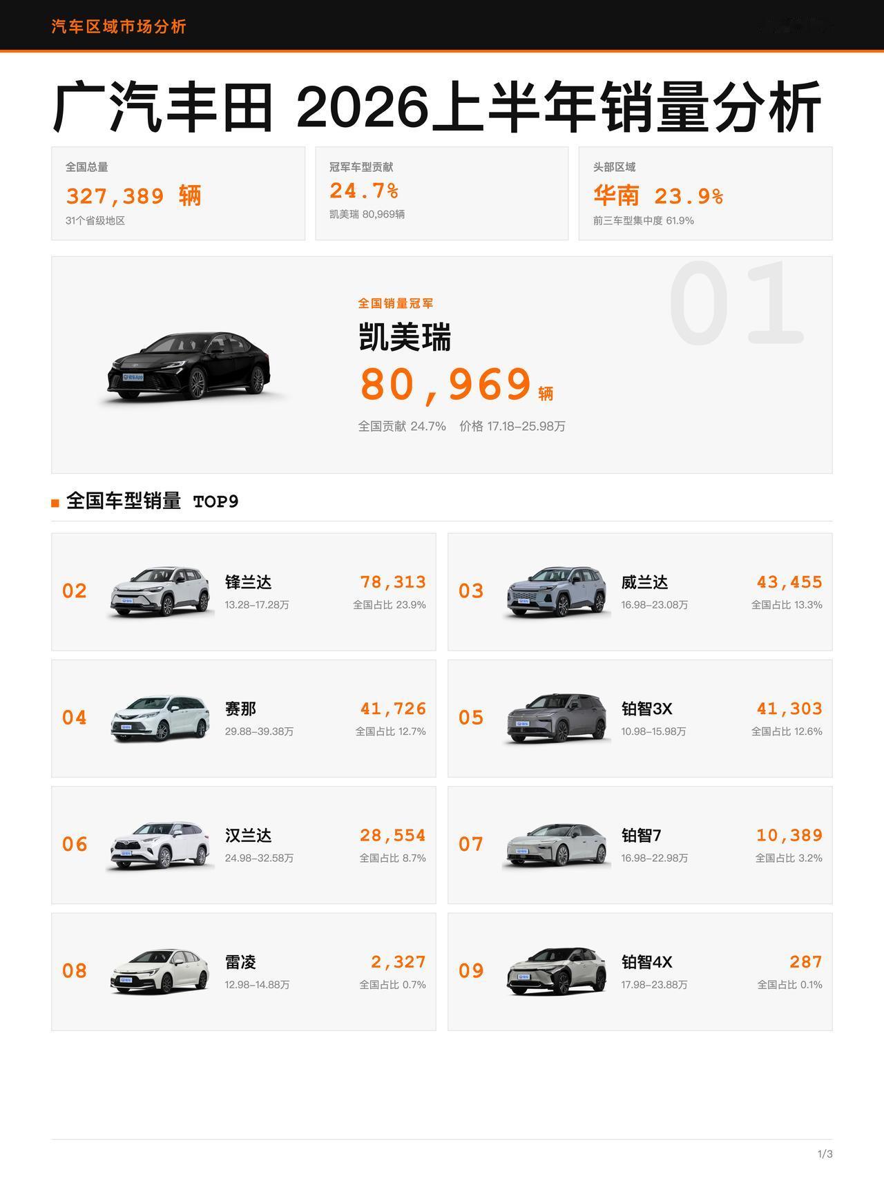 上半年广汽丰田谁撑场？前三款占六成📍粤桂琼闽78,087辆，占广汽丰