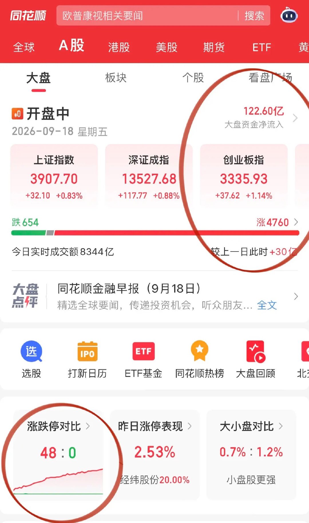 成交量不够束缚住了手脚，但主线是越走越清晰的：Ai科技国产方向寒武纪、海光信息、中芯国际等半导体设备