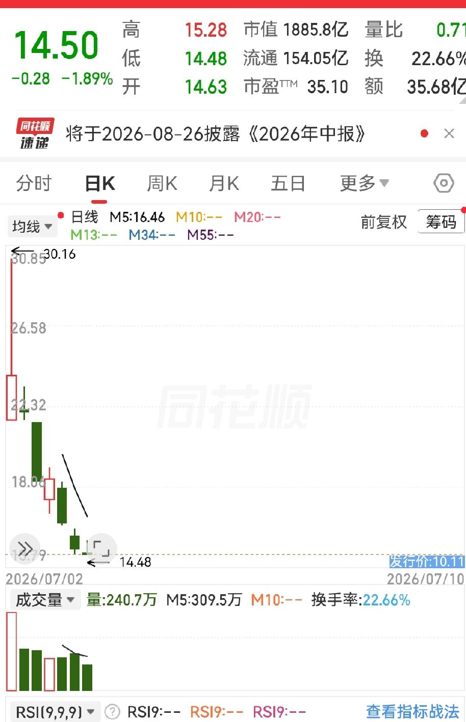 大家伙儿还记不记得那支“上市即巅峰，退市成绝唱”的神股？2011年，华锐风电顶
