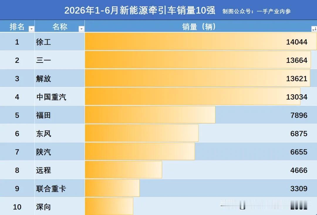 徐工汽车外观比三一汽车漂亮。三一挖机外观比徐工挖机漂亮。