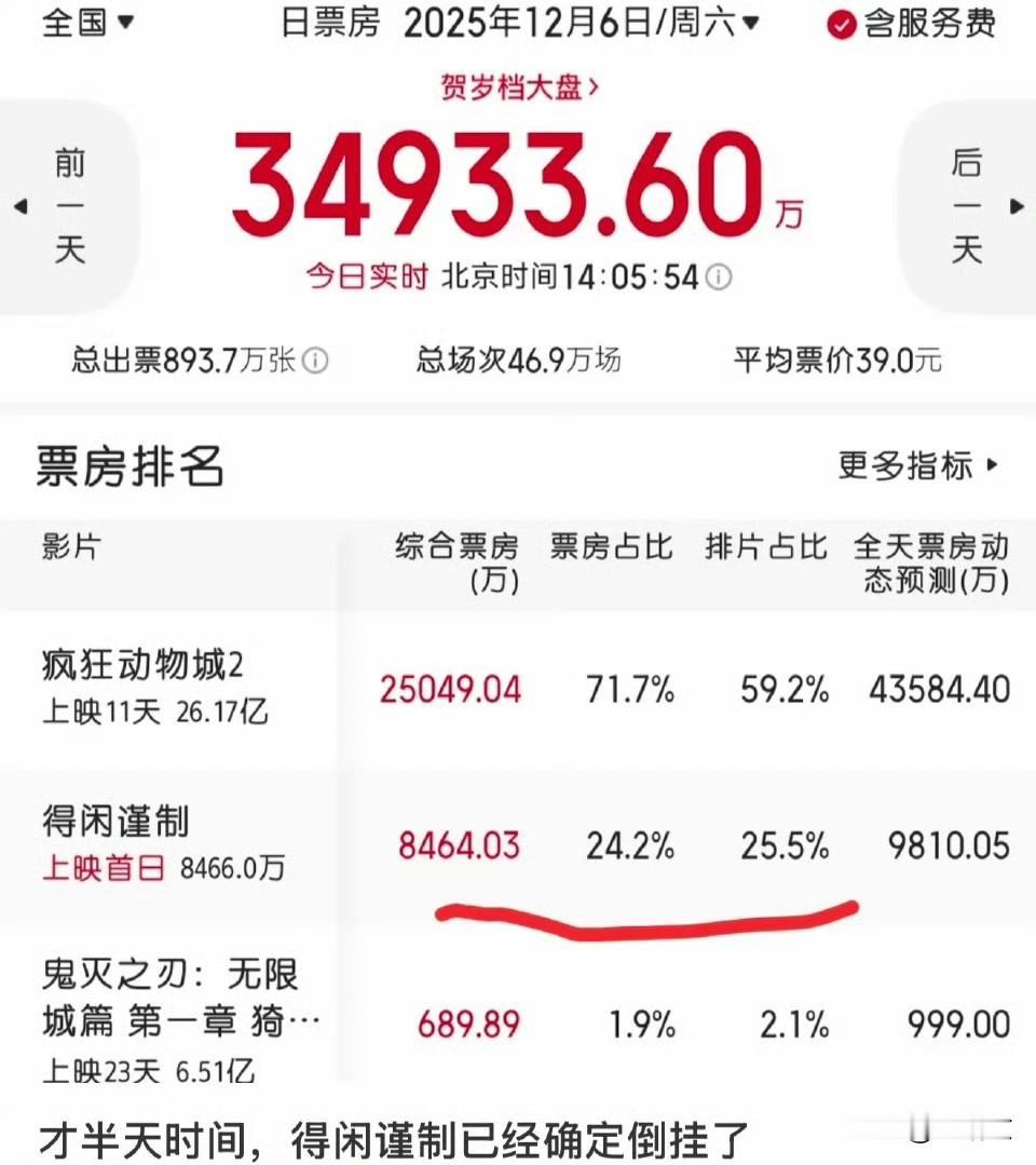 1.4亿预售却首日票房倒挂！《得闲谨制》这波反转要炸？肖战主演的《得闲谨制